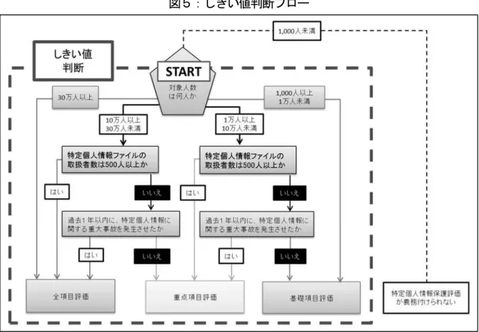 図 ：しきい値 断フロ