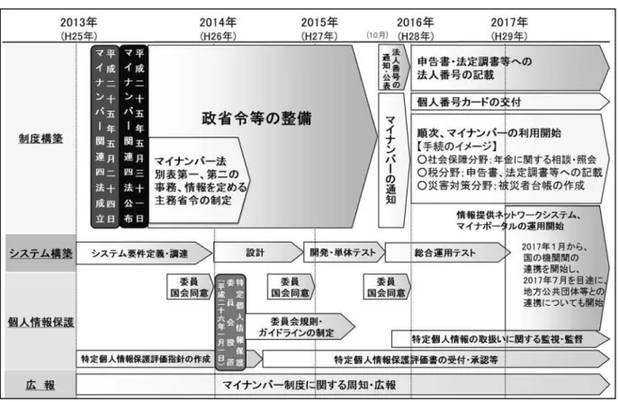 図 ： ン 制度導入 ロ プ  一方 制度 入 伴い 個人 等 権利利益 保護 観 国家 個人情報 一元管理 個人情報 不 追跡 突合 財産 被害等 懸念 示 法 い 特定個人情報 容 含 個人 情報 いう 適 扱い 確保 特定個人情報 目的外利用 原 則禁 特定個人情報 提供 集 保管 制限 特定個人情報保護評価制度 入 罰則 強化等 様々 保護措置 設 特定個人情報保護委員会 制度 保護措置 一 特定個人情報 用性 配慮 適 扱い 確保 必要 措置 講 任務 行政機 あ 「6 日 設置 時 事務局 置 