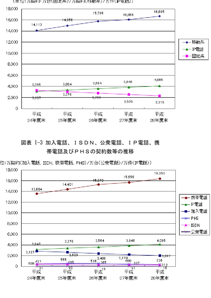 図表 I-2 固定系、移動系及びＩＰ電話の契約数等の推移 