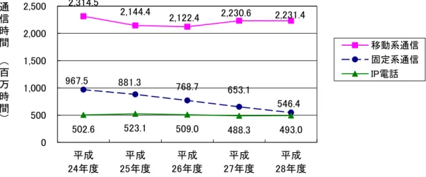 図表 I-6 通信時間の推移  (注)移動系通信：携帯電話・ＰＨＳ発  固定系通信：加入電話・ＩＳＤＮ・公衆電話発  図表 I-7 通信時間の推移（詳細）  （単位：百万時間）  平成  24 年度  平成  25 年度  平成  26 年度  平成  27 年度  平成  28 年度  総通信時間  3,784.5  3,548.8  3,400.0  3,372.1  3,270.8  (▲5.0%)  (▲6.2%)  (▲4.2%)  (▲0.8%)  (▲3.0%)    加入電話発  542.3