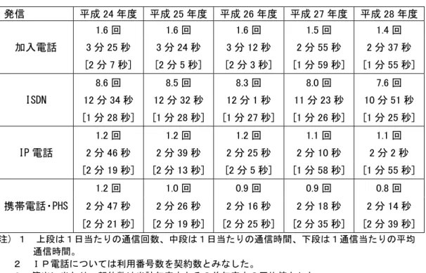 図表 I-8 １契約１日当たりの通信回数と通信時間  発信  平成 24 年度  平成 25 年度  平成 26 年度  平成 27 年度  平成 28 年度  1.6 回  1.6 回  1.6 回  1.5 回  1.4 回  加入電話  3 分 25 秒  3 分 24 秒  3 分 12 秒  2 分 55 秒  2 分 37 秒  [2 分 7 秒]  [2 分 5 秒]  [2 分 3 秒]  [1 分 59 秒]  [1 分 55 秒]  8.6 回  8.5 回  8.3 回  8.0 回 