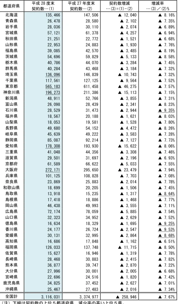 図表 II-3 ＩＳＤＮの都道府県別契約数  （単位：契約）  都道府県  平成 28 度末  契約数…(1)  平成 27 年度末 契約数…(2)  契約数増減  …(3)=(1)-(2)  増減率  …(3)／(2)%  北海道  135,466  147,506  ▲ 12,040  ▲ 8.16%  青森県  26,478  28,580  ▲ 2,102  ▲ 7.35%  岩手県  28,036  30,110  ▲ 2,074  ▲ 6.89%  宮城県  57,121  61,378  ▲ 