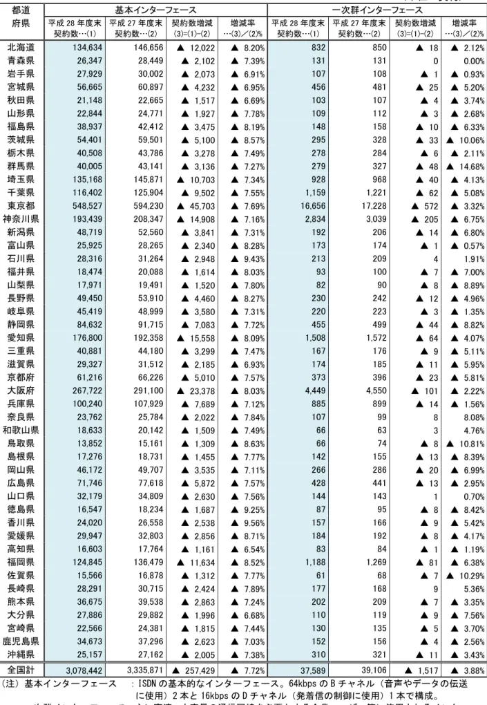 図表 II-5 ＩＳＤＮのインターフェース別、都道府県別契約数  （単位：契約）  都道  基本インターフェース  一次群インターフェース  府県  平成 28 年度末  契約数…(1)  平成 27 年度末 契約数…(2)  契約数増減 (3)=(1)-(2)  増減率  …(3)／(2)%  平成 28 年度末 契約数…(1)  平成 27 年度末 契約数…(2)  契約数増減 (3)=(1)-(2)  増減率  …(3)／(2)%  北海道  134,634  146,656  ▲  12,022  