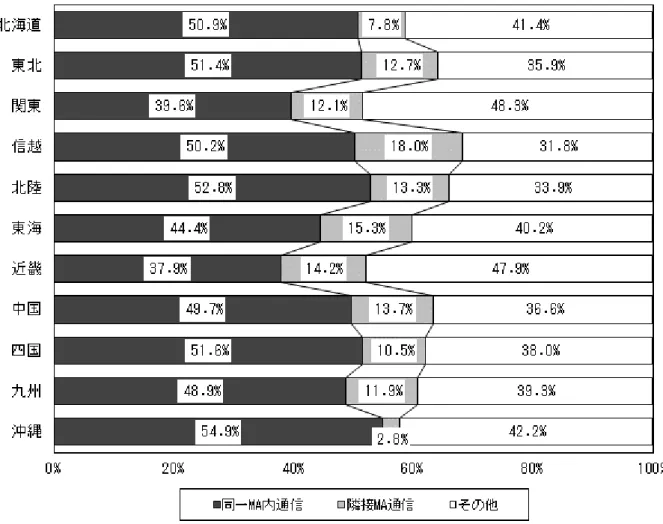 図表 II-7 同一ＭＡ内に終始する通信の比率（地域ブロック別、通信回数）  ※各地域ブロックに含まれる都道府県は下記のとおり。  東北（青森県、岩手県、宮城県、秋田県、山形県、福島県）  関東（茨城県、栃木県、群馬県、埼玉県、千葉県、東京都、神奈川県、山梨県）  信越（新潟県、長野県）  北陸（富山県、石川県、福井県）  東海（岐阜県、静岡県、愛知県、三重県）  近畿（滋賀県、京都府、大阪府、兵庫県、奈良県、和歌山県）  中国（鳥取県、島根県、岡山県、広島県、山口県）  四国（徳島県、香川県、愛媛県、高知