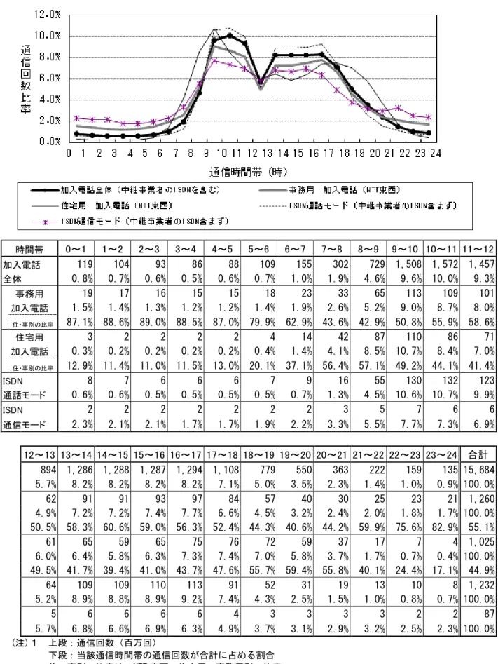 図表 II-13 時間帯別通信回数  時間帯  0～1  1～2  2～3  3～4  4～5  5～6  6～7  7～8  8～9  9～10  10～11  11～12  加入電話  119  104  93  86  88  109  155  302  729  1,508  1,572  1,457  全体  0.8%  0.7%  0.6%  0.5%  0.6%  0.7%  1.0%  1.9%  4.6%  9.6%  10.0%  9.3%  事務用  19  17  16  15  
