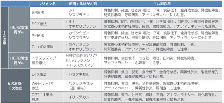 図表 16 切除不能・再発胃がんの主な薬物療法とその副作用 図表 17 胃がんの薬物療法で現れる主な副作用と対処法 下記のような症状が現れたときには命に関わる危険性があります。 治療を受けている医療機関へ連絡しましょう。 ●38度以上の発熱、悪寒  ●呼吸困難 ●動悸や息苦しさ、空咳が続く  ●下痢がひどく水分もとれない 夜間・休日の緊急時の連絡先と連絡方法を担当医、看護師、薬剤師に確認しておき、 電話の横などすぐわかる場所に電話番号などをメモして貼っておくと安心です。こんな症状が出たときにはすぐ病院へ連絡