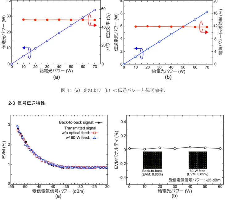 図 4:（a）光および（b）の伝送パワーと伝送効率． 