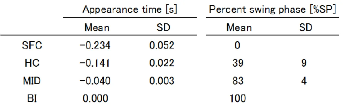 表 2-1  スイング局面における各時期の出現時間と percent swing phase． 