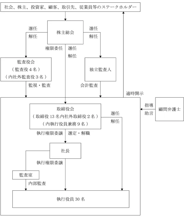 図表  当社経営の意思決定、業務執行、監督の体制は概 以下のとおり す。  の  の  の  ロ．当該体制を採用する理 当社の事業領域は多岐にわた おり、こ の領域を理解し、またIT産業に精通し いることが重要 あるため、社外取締役を主体とした バナンス体制は適し いないと 断し、上記のように監査役制度を採 用し おります。  社外監査役を含めた監査役による経営監視・監査機能の強化 意思決定の透明性を確保し、さ に、一般 株主と利益相反が生 るおそ のない社外取締役を選任し、経営監督機能を強化すること 、取
