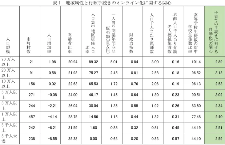 表 1  地域属性と行政手続きのオンライン化に関する関心  人 口 規 模 市町村数 人口増加率 高齢者比率 人口集中地区居住人口比率 一人当り商業年間商品販売額(百万円 )  財政力指数 人口千人当たり医師数 老齢人口千人当り介護老人福祉施設数 高等学校生徒数の対中学校生徒数比率 子育ての手続きに対する自動化への関心 70 万人 以上  21  1.98  20.94  89.32  5.01  0.84  3.00  0.16  101.4  2.89  20 万人 以上  91  0.58  21.9