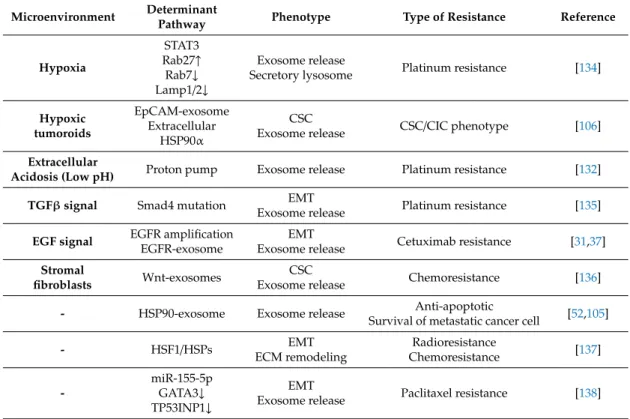 Table 1. Exosomal drug resistance.