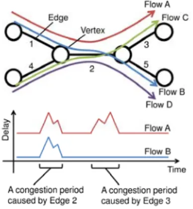 図 1  複数フローの並列モニタリング． フローA と B のパスは，Edge 1 と Edge 2 を共有 する． Edge 2 によって遅延が生じた場合，同様の遅延がフローA と B で観測される． 