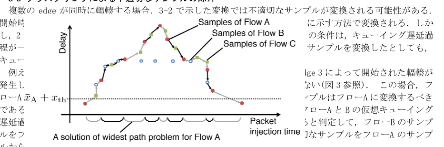 図 4  フローA の Widest Path Problem の解．Widest Path Problem を 9 回解くこと によって， 最初の点はフローA のすべての vertex を介して最後の点までの遅延を得る．