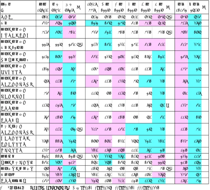 表 4.1  メディア別選挙関連情報の接触率（単位：％）  属性等 N 全体 1791.0 男性 896.1 女性 894.9 ※ 18-1966.9 20代 344.8 30代 344.8 40代 344.8 50代 344.8 60代 344.8 ※ 投票 1315.4 非投票470.8 ※ テレビ 83.0 80.5 85.5 ** 80.4 82.3 82.7 81.0 82.7 86.7 n.s