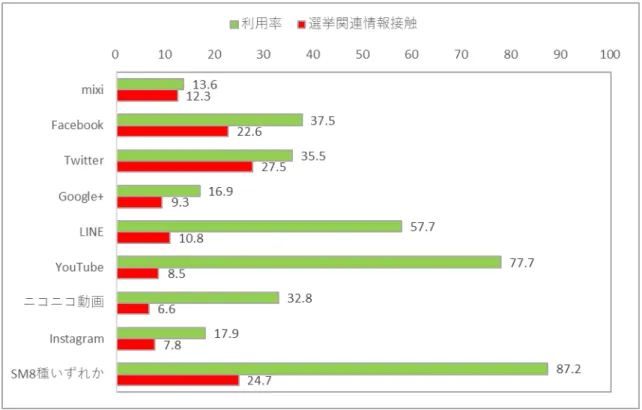 図 4.1  ソーシャルメディア利用率・選挙関連情報接触率（単位：％）  ※ソーシャルメディア利用率は N=1791、選挙関連情報接触率は各利用者数が分母  5 ネット選挙運動 5-1  ネット選挙運動（ネット選挙解禁情報）への接触状況 インターネット利用者は 2013 年以降解禁されたネット選挙活動による情報（「ネット選挙解禁情報」と記 す）に、2016 年参院選ではどの程度接触していただろうか。同接触状況は 2013 年と比べてどのように変化 しただろうか（研究の問題意識の（ア）に対応） 。  本調査で