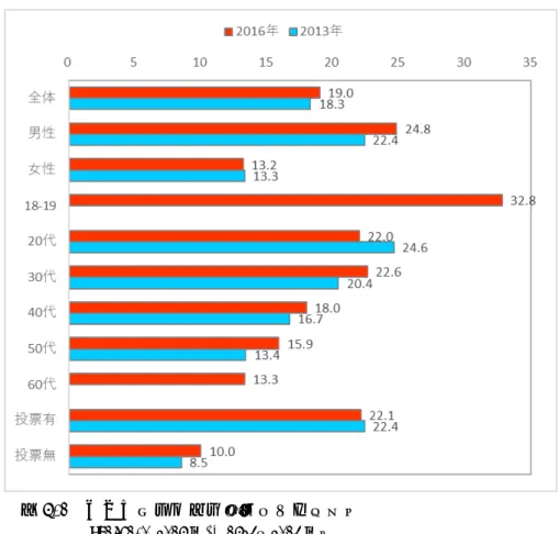 図 5.1  ネット選挙情報接触率（単位：％）     N=1791.0(2016 年)、1523（2013 年） 5-2  ネット選挙解禁情報への接触と投票行動・政党態度変化  次に、 2013 年参院選で行った分析と同様の方法で、 2016 年参院選選挙期間中のネット選挙解禁情報への接 触が投票行動ならびに政党支持態度の変化とどのように関連しているかを分析した。本分析は研究の問題意 識（イ）に対応する。  (1)従属変数  投票の有無、ならびに政党支持態度変化の有無を使用した。政党支持態度変化の有無は、