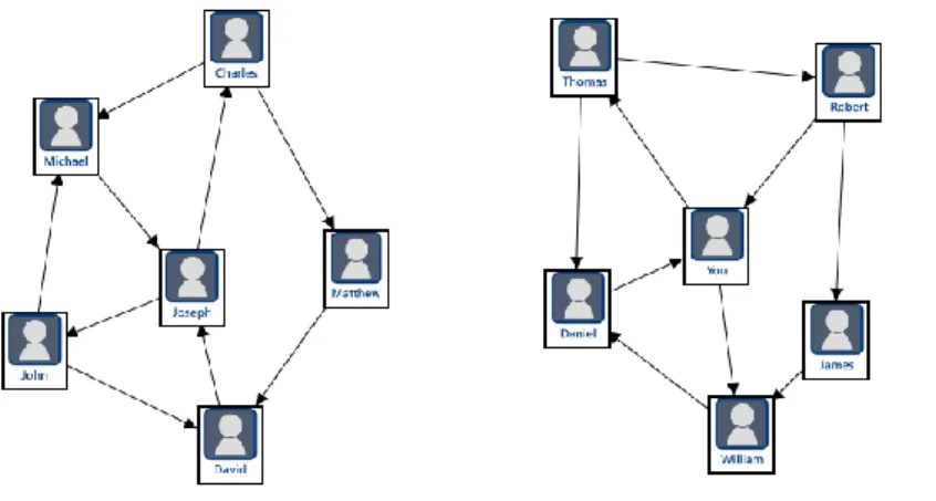 Figure 1. The social network diagrams (non-self / self / self central).