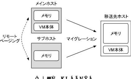 図 3 統合マイグレーション  VM が動作している複数のホスト全体または一部をメンテナンスできるようにするために、複数のホストに またがる VM の全体または一部を別のホスト群にマイグレーションすることもできる。メインホスト上にある VM の本体をマイグレーションする際には、移送先のメインホストに VM の核となる情報や VM がアクセスする と予測されるメモリを転送し、入りきらないメモリは既存のサブホストまたは新しく確保したサブホストに 転送する。サブホスト上にある VM の一部をマイグレーションする際