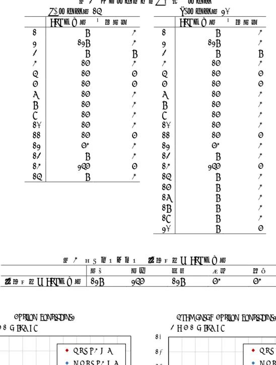 表 3  スケジューリング対象のジョブ  (a) ジョブ数 15                   (b)ジョブ数 20  CPU コア数  処理時間  CPU コア数  処理時間  #1  8 4    #1  8 4 #2  128 4    #2  128 4 #3  8 8    #3  8 8 #4  16 4    #4  16 4 #5  16 6    #5  16 6 #6  16 6    #6  16 6 #7  16 4    #7  16 4 #8  16 4    #8  16