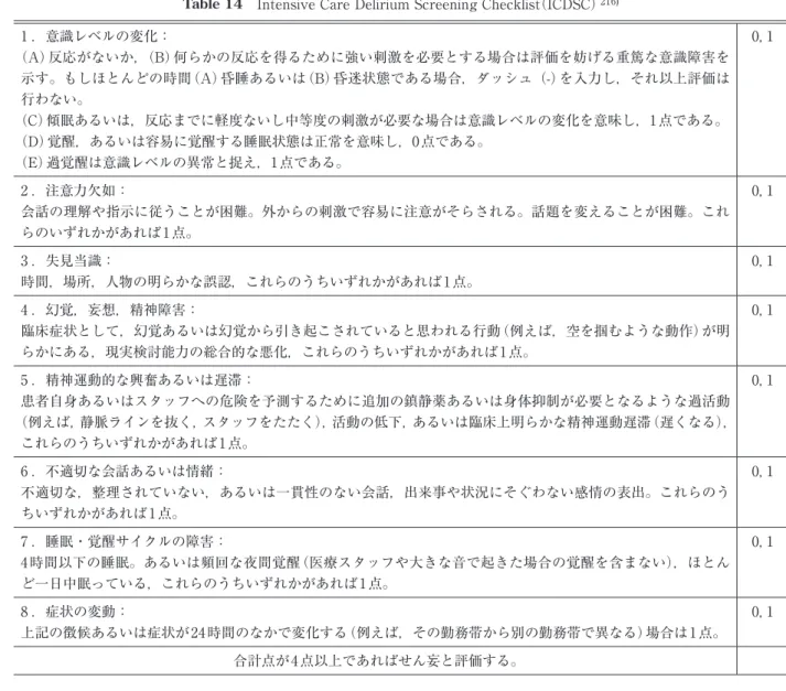 Table 14　IntensiveCareDeliriumScreeningChecklist（ICDSC） 216) 1 ．意識レベルの変化： （A）反応がないか，（B）何らかの反応を得るために強い刺激を必要とする場合は評価を妨げる重篤な意識障害を 示す。もしほとんどの時間（A）昏睡あるいは（B）昏迷状態である場合，ダッシュ（-）を入力し，それ以上評価は 行わない。 （C）傾眠あるいは，反応までに軽度ないし中等度の刺激が必要な場合は意識レベルの変化を意味し，1点である。 （D）覚醒，あるいは容