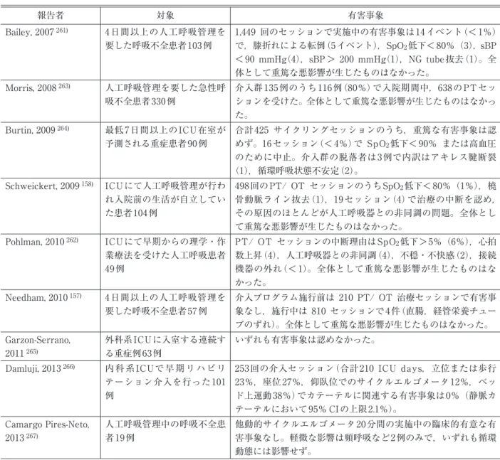 Table 15　ICUにおける早期リハビリテーションの安全性に関するサマリー 報告者 対象 有害事象 Bailey,2007 261) 4日間以上の人工呼吸管理を 要した呼吸不全患者103例 1,449 回のセッションで実施中の有害事象は14イベント（＜1％）で，膝折れによる転倒（5イベント），SpO2低下＜80％（3），sBP ＜90 mmHg（4），sBP＞ 200 mmHg（1），NG tube抜去（1）。全 体として重篤な悪影響が生じたものはなかった。 Morris,2008