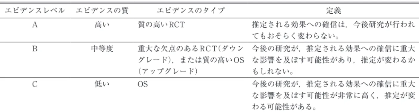 Table 1　エビデンスの質に影響する因子 エビデンスレベル エビデンスの質 エビデンスのタイプ 定義 A 高い 質の高いRCT 推定される効果への確信は，今後研究が行われ てもおそらく変わらない。 B 中等度 重大な欠点のあるRCT（ダウン グレード），または質の高いOS （アップグレード） 今後の研究が，推定される効果への確信に重大な影響を及ぼす可能性があり，推定が変わるかもしれない。 C 低い OS 今後の研究が，推定される効果への確信に重大 な影響を及ぼす可能性が非常に高く，推定が変 わる可能性が