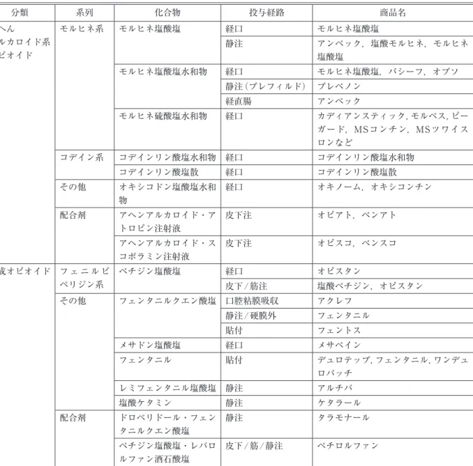 Table 5　わが国のICUで使われている主なオピオイド 分類 系列 化合物 投与経路 商品名 あへん アルカロイド系 オピオイド モルヒネ系 モルヒネ塩酸塩 経口 モルヒネ塩酸塩静注 アンペック，塩酸モルヒネ，モルヒネ 塩酸塩 モルヒネ塩酸塩水和物 経口 モルヒネ塩酸塩，パシーフ，オプソ 静注（プレフィルド） プレペノン 経直腸 アンペック モルヒネ硫酸塩水和物 経口 カディアンスティック，モルペス，ピー ガード，MSコンチン，MSツワイス ロンなど コデイン系 コデインリン酸塩水和物 経口 コデインリ