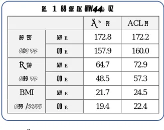 表 1  対象者基本情報 どであり，着衣や体型による影響も否定できない．  本研究の目的は，ACL 損傷患者を後ろ向きに 調査し，ACL 損傷に至る特徴をまとめ，下肢 X 線画像から骨解剖学的危険因子を特定すること である。なお，本研究は長崎大学病院臨床研究 倫理委員会の承認を得て行った（承認番号： 16122606）．     対象  対象は，2013 年 1 月～2015 年 12 月に長崎大 学病院整形外科で ACL 再建術を受けた ACL 損 傷患者 171 例 176 膝（ACL 群）（男性 77