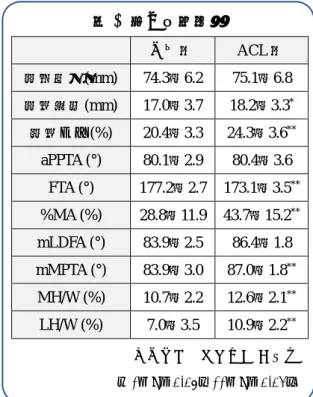 表 2  画像所見結果 マンホイットニーの U 検定  （*：p＜0.05，**：p＜0.01） （MH/W），q）外側顆間隆起の高さと脛骨関節面の横径の比（LH/W）を求めた．両者は顆間隆起の形状を表す．統計学的検討にはMann-Whitney の U 検定による 2 群間比較を用い，有意水準は 5％未満とした． 結果 対象者の身長，体重，BMI に関して 2 群間に有意な差は認められなかった． I