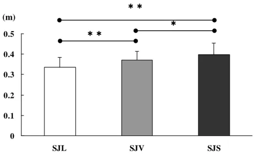 Fig. 4: Comparison between SJL, SJV, and SJS in jump height (m). Multiple comparison was used to compare the  statistical differences between SJL, SJV and SJS in jump height (**: p&lt;0.01, *: p&lt;0.05)