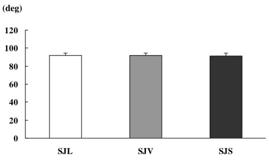 Fig. 6: Comparison between SJL, SJV, and SJS in initial knee joint angle (deg). Multiple comparison was used to  compare the statistical differences between SJL, SJV and SJS in the initial knee joint angle (**: p&lt;0.01, *: p&lt;0.05)