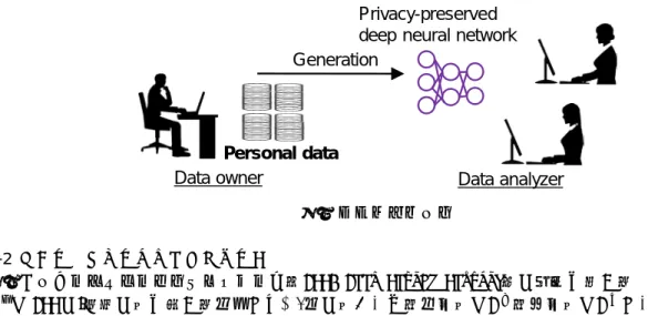 図 2 にディープニューラルネットワーク（DNN: Deep Neural Network）の構造を示す．
