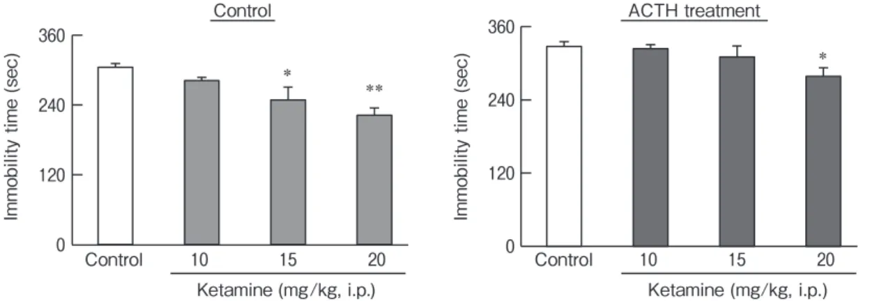 Table 1) and Tukey’s test (Fig.3) for multiple compari- compari-sons.  For the evaluation of the influence of the  ket-amine injection into the MPC on the rats’ locomotor  activity,  comparisons between the 2 groups were  per-formed using the unpaired two-