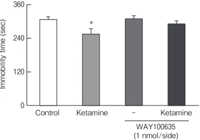 Table 2　 Inﬂuence  of  the  infusion  of  ketamine  into  the  medial  prefrontal cortex (MPC) on locomotor activity in saline- and  ACTH-treated rats