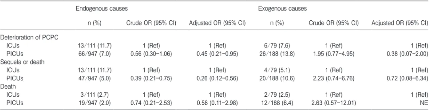 Table 3　 Comparison of outcomes for the two types of ICUs in endogenous vs. exogenous illness settings