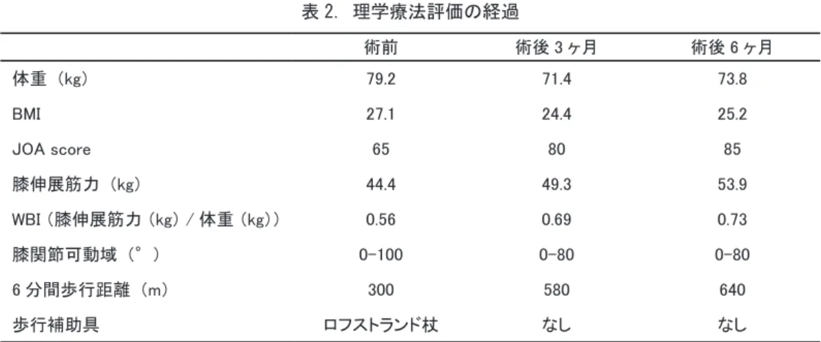 表 2. 理学療法評価の経過 術前 術後 3 ヶ月 術後 6 ヶ月 体重 （kg） 79.2 71.4 73.8 BMI 27.1 24.4 25.2 JOA score 65 80 85 膝伸展筋力 （kg） 44.4 49.3 53.9 WBI （膝伸展筋力 （kg） / 体重 （kg）） 0.56 0.69 0.73 膝関節可動域 （°） 0-100 0-80 0-80 6 分間歩行距離 （m） 300 580 640 歩行補助具 ロフストランド杖 なし なし 院理学療法は， 入院中の理学療法に加え，