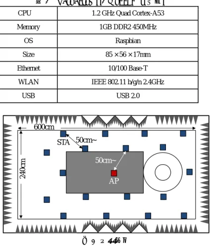 表 3 Raspberry Pi3 Model B  スペック CPU  1.2 GHz Quad Cortex-A53 