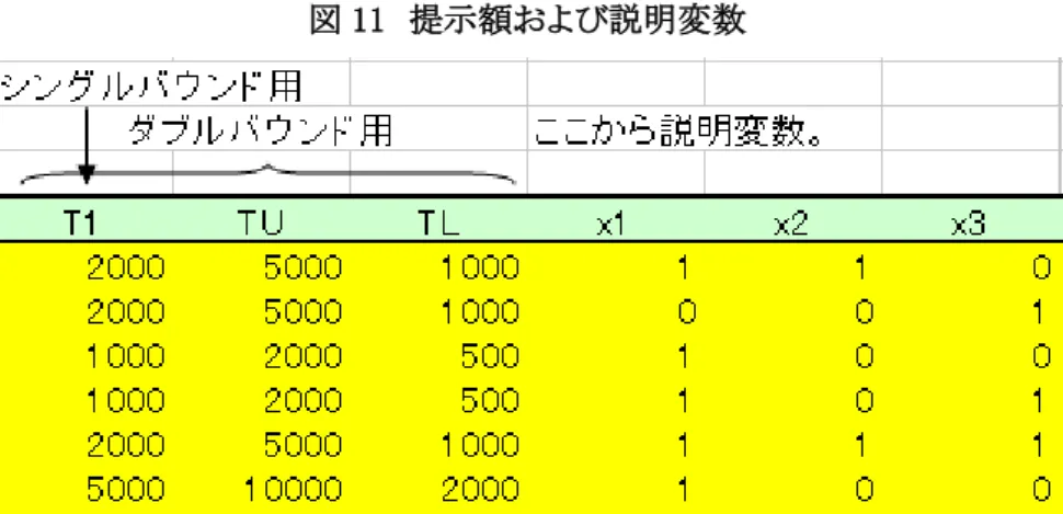 図 11  提示額および説明変数    提示額については、図 11 のように最初の提示額「T1」、Yes 回答時の提示額「TU」、No 回答時の提示 額「TL」を入力する。シングルバウンドのときは「T1」のみ入力し、「TU」と「TL」はゼロを入力する。例えば、 ID 番号 1 番の回答者には最初に 2000 円が提示され、Yes 回答時には 5000 円、No 回答時には 1000 円が提示されることを示している。    支払意志額の説明要因は説明変数の「x1」～「x10」の部分に入力する。説明変数は性別の