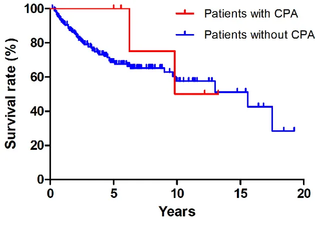 Fig.  4  Survival  of  patients  who  developed  chronic  pulmonary  aspergillosis  (CPA)  and 