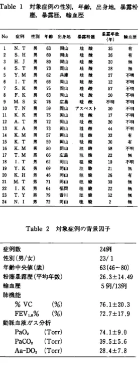 Table  1  対 象 症 例 の 性 別,年 齢,出 身地,暴 露粉 塵,暴 露 歴,輸 血 歴 Table  2  対 象 症 例 の背 景 因 子 肺機能 動脈血液 ガス分析 イ ロ ン フ ィ ル タ ー(Hybond‑N,  Amersham社) 上 に 転 写 し,  32P標 識HTLV‑I  DNAプ ロー ブ を用 い て ハ イ ブ リ ダ イ ゼ ー シ ョ ン,オ ー トラ ジ オ グ ラ フ ィー を行 い3〜7日 後 に 現 像 し判 定 し た