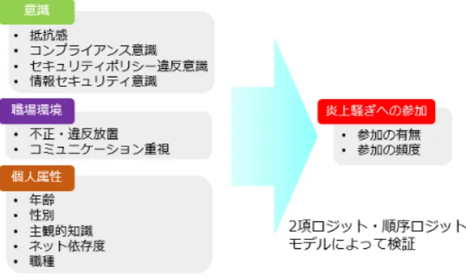 表 3: 分析結果 II（多項ロジット分析） 