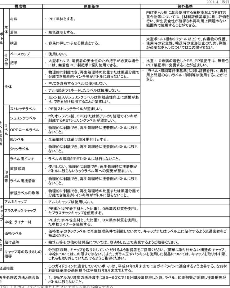 表 11  PET ボトル自主設計ガイドライン  材料 ・ ＰＥＴ単体とする。 ・ ＰＥＴボトル用に混合使用する異樹脂およびＰＥＴ共 重合物等については、［材料評価基準］に則し評価を 行い、衛生安全性が確保され再利用上問題のない 範囲内で使用することができる。 着色 ・ 無色透明とする。 構造 ・ 容易に押しつぶせる構造とする。 ・ 大型ボトル（概ね２リットル以上）で、内容物の保護、使用時の安全性、輸送時の変形防止のため、剛性 が必要なボトルについてはこの限りでない。 ベースカップ ・ 使用しない。 把手 