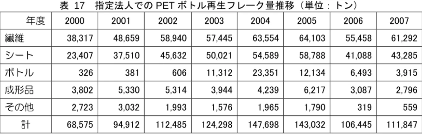 表 17  指定法人での PET ボトル再生フレーク量推移（単位：トン）  年度  2000  2001  2002  2003  2004  2005  2006  2007  繊維  38,317 48,659  58,940 57,445 63,554 64,103  55,458  61,292 シート  23,407 37,510  45,632 50,021 54,589 58,788  41,088  43,285 ボトル  326 381  606 11,312 23,351 12,134 