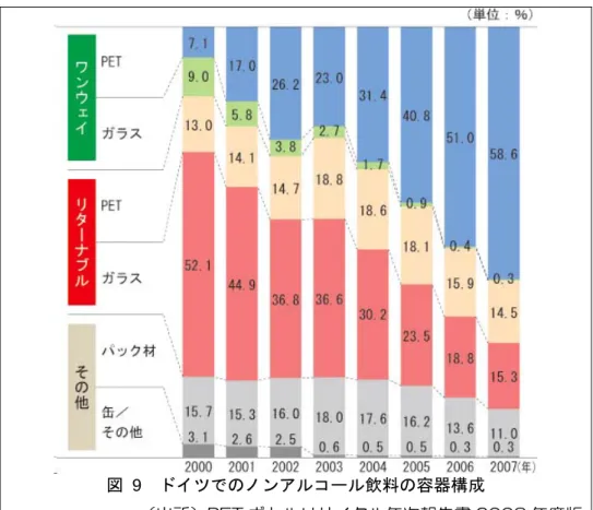図  9  ドイツでのノンアルコール飲料の容器構成  （出所）PET ボトルリサイクル年次報告書 2008 年度版  (2)国内事業者の取り組み  国内事業者の事例として、パルシステム生活協同組合連合会の取り組みを紹介します。パル システム生活協同組合連合会では、ジュース、調味料、ワイン、ジャムなどのびんの規格を統 一することで、回収、選別、洗浄の効率化を図り、びんの肩や裾に「生協が回収しています」 という文字の入った独自の「Ｒ」マークを付けることで、会員にリユースを働きかけています。  PET ボトルのリ