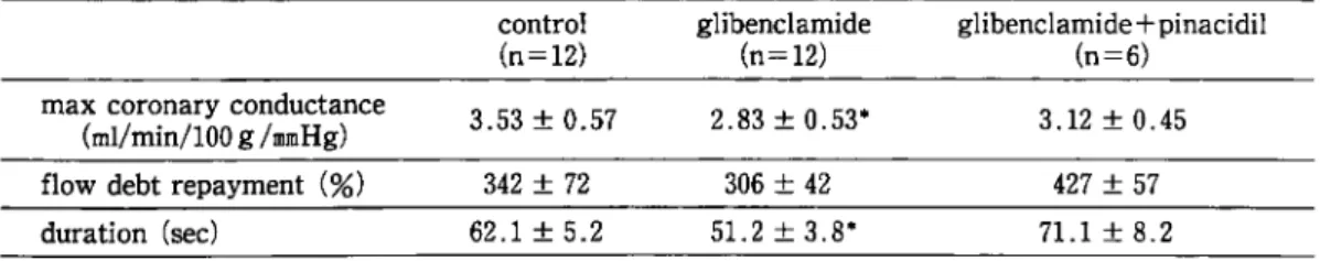 Table  1  Effect  of  glibenclamide  on  reactive  hyperemia