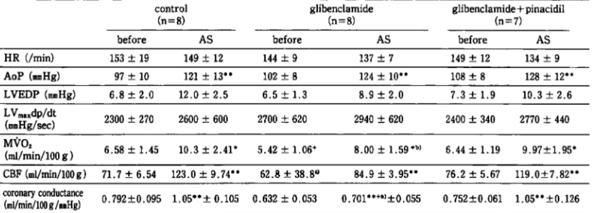Table  3  Effect  of  glibenclamide  on  aortic  stenosis-induced  hemodynamic  changes