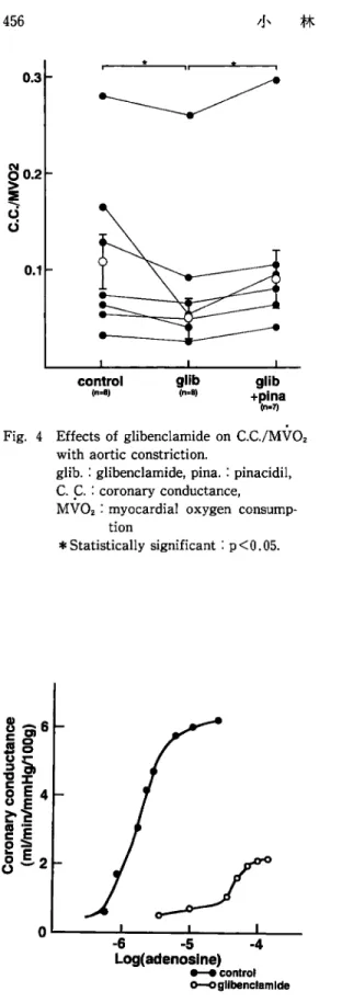 Fig.  5  Effect  of  glibenclamide  on  the  dose response  curve  of  adenosine.