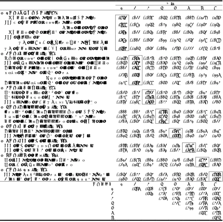 表 2-1  SNS ストレス尺度の探索的因子分析結果  1  2  3  4  因子  5  6  7  8  第 1 因子：情報拡散不安（α=.83）      一度投稿するとどこまで広がるか分からず不安である  .842  .022  -.078  .044  -.097  .009  -.129  .175  SNS への投稿は誰にチェックされているのか  分からないので不安になる  .788  -.081  .144  .031  .104  .182  -.153  -.141  一度投稿すると