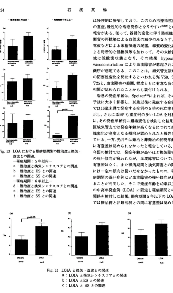 Fig. 13 LOAに お け る罹 病 期 間 別 の 難 治 度 と換 気 ・ 血 流 との関 連. ‑罹 病 期 間:  5年 以 内‑ a:難 治 度 と換 気 シ ン チ ス コア との 関 連 b:難 治 度 とESと の 関 連 c:難 治 度 とSSと の 関 連 ‑罹 病 期 間:  6年 以 上‑ d:難 治 度 と換 気 シ ン チ ス コア との 関 連 e:難 治 度 とESと の 関 連 f:難 治 度 とSSと の 関 連 は 慢性 的 に狭 窄 して お り,こ の ため 