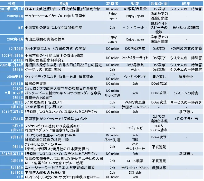 表 2 日韓のサイバー空間での紛争  三国のサイバー空間での紛争が増えるようになったきっかけは、2ch、Baidu、DCinside などの国内向けの ネット掲示板の内容を翻訳して紹介するサービスが登場したことと、電子翻訳機の機能が向上したことのよ うに ICT がある。インターネット環境が整備され、コンピュータを利用した翻訳技術が発達しながら他国の ウェブコンテンツの内容を閲覧することが可能になり、掲示板での排外主義的な言説が周辺国にすぐ転送さ れ、東アジア地域内の相互右傾化という悪循環に陥る側面もある。
